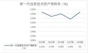 新一代信息技術行業盈利能力分析及發展趨勢分析