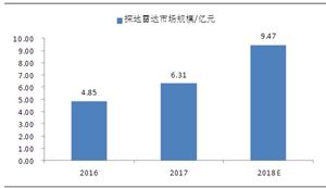 中國探地雷達行業商業模式及市場規模