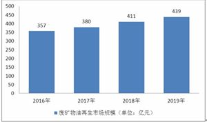 中國廢礦物油再生行業市場容量及市場規模分析