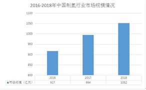 氫氣制造業發展情況如何？ 中國氫氣行業企業數量結構分析及市場規模分析