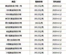 黃金回收多少錢一克 2020中國黃金行業未來發展趨勢分析