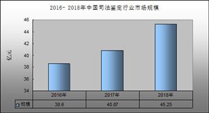 司法鑒定市場規模 2020中國司法鑒定行業發展趨勢及發展規模分析