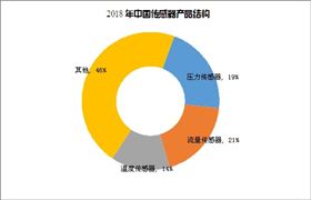 2020MEMS傳感器行業發展現狀及市場規模分析