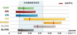 2020瓦斯發電行業競爭現狀及發展前景分析