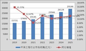 環保工程行業市場規模 2020環保工程行業現狀及發展前景分析