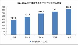 醫療電子市場規模 2020醫療電子行業現狀及發展前景分析