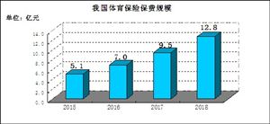 體育保險市場規模 2020體育保險行業現狀及發展趨勢分析
