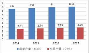 水果蔬菜行業市場規模 2020水果蔬菜行業現狀及發展前景分析
