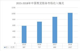 2020展覽服務行業發展趨勢及現狀分析