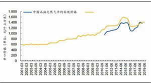 能源局要求強化油氣勘探開發 2020石油行業發展趨勢和現狀分析