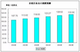 谷物收割機市場規模 2020谷物收割機行業現狀與前景分析