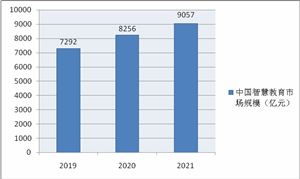 2022智慧校園行業市場前景及現狀分析