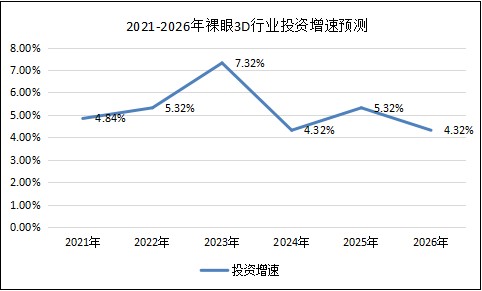 裸眼3D顯示器行業發展前景展望2023 未來應用領域不斷擴展
