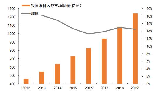 2023眼科用藥行業(yè)風(fēng)險(xiǎn)投資態(tài)勢及投融資策略