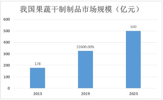 我國果蔬加工現狀與發展前景：預計到2023年市場規模將超過500億元