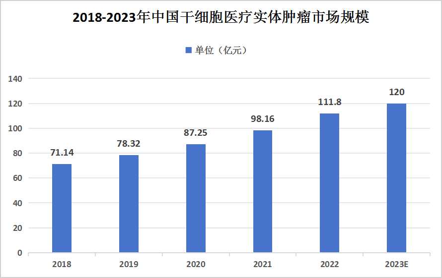 中國干細胞醫療行業發展現狀及細分市場現狀分析
