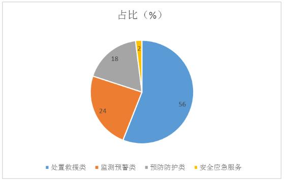 城市應急聯動行業發展現狀、市場份額、發展趨勢分析2024