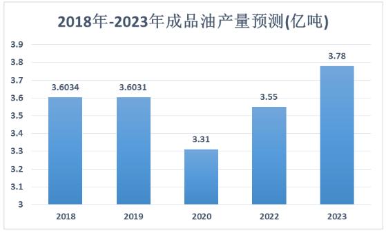 春節前油價上調 未來成品油行業市場規模及前景預測