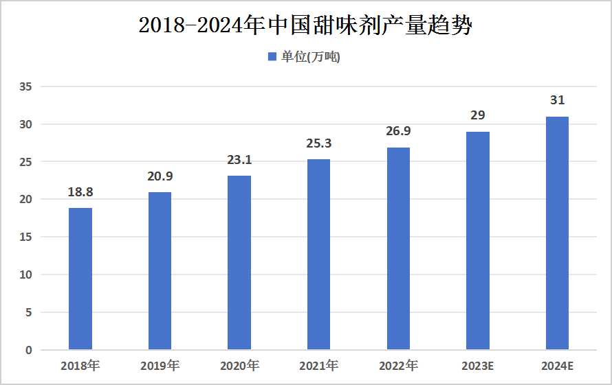 中國甜味劑行業(yè)未來發(fā)展前景展望 未來國內(nèi)市場規(guī)?；?qū)⑦_(dá)到千億元