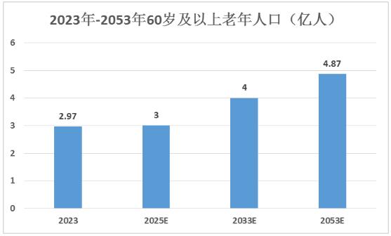 養老公寓盈利模式及行業發展趨勢分析2024