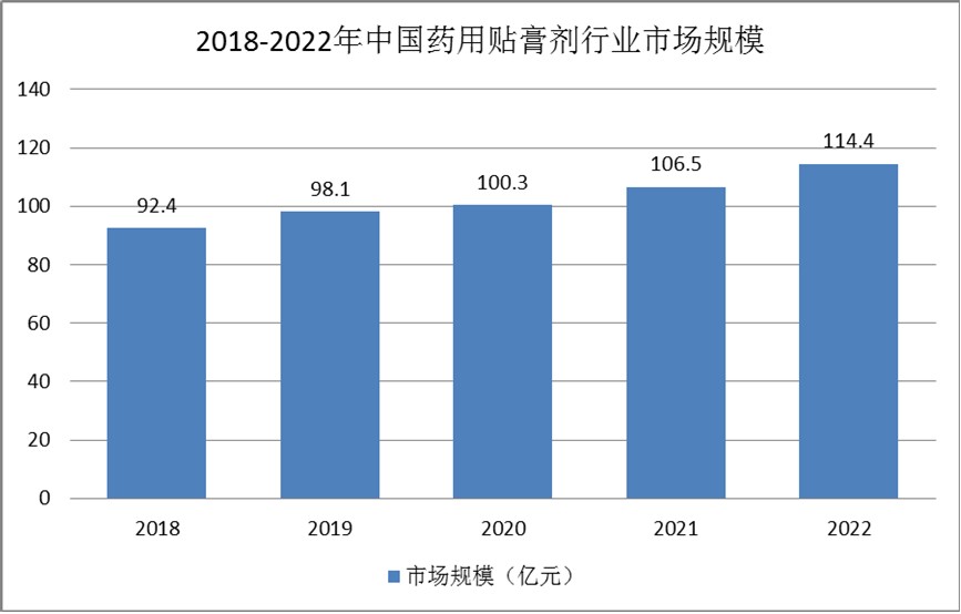 藥用貼膏劑行業(yè)現(xiàn)狀：競爭形勢較穩(wěn)定