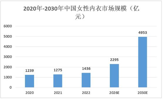 女士內(nèi)衣市場規(guī)模、產(chǎn)業(yè)鏈及發(fā)展趨勢分析2024
