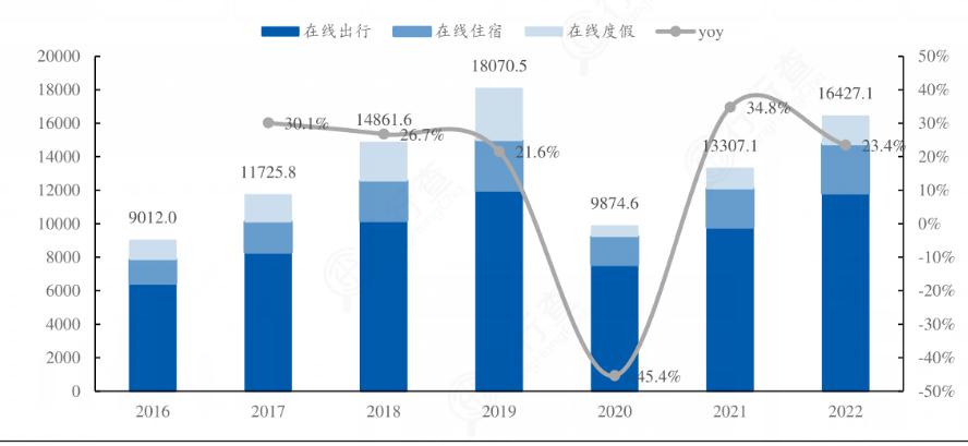 2024年中國在線旅游行業市場發展現狀及重點企業