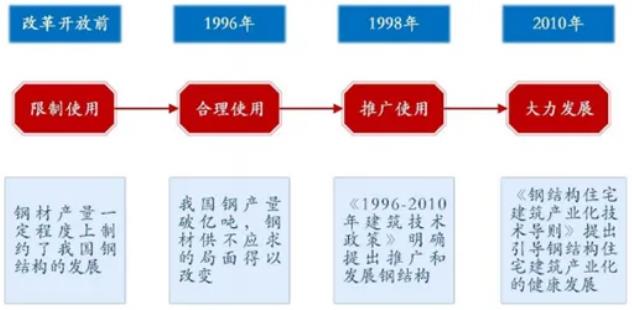中國鋼結構行業發展如何？