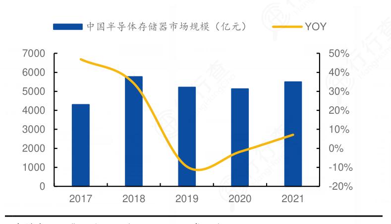 2024年中國半導體存儲器行業市場現狀及競爭格局