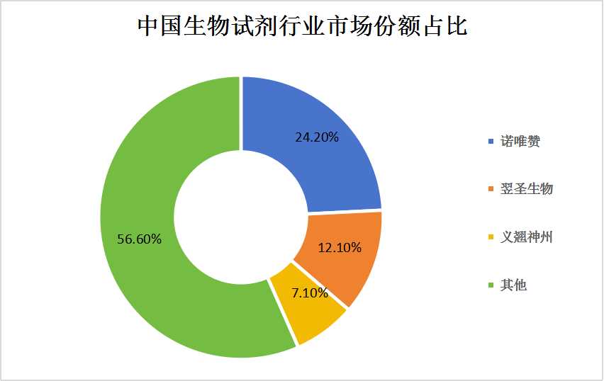 中國生物科研試劑行業發展現狀及市場競爭格局分析