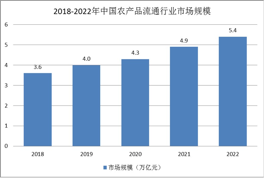 農產品流通行業發展現狀：受農村電商刺激增長較快