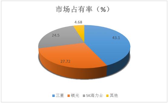 2024年半導體存儲器行業競爭格局、行業政策及市場規模預測