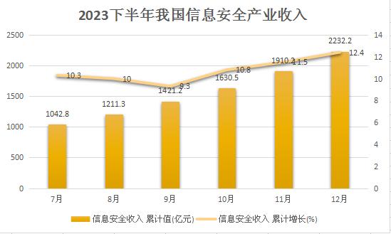 我國信息安全產業收入累計及全產品市場規模分析
