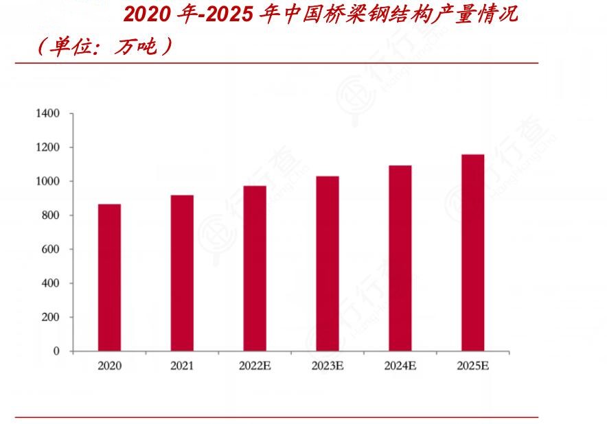 2024年中國(guó)橋梁用鋼行業(yè)發(fā)展現(xiàn)狀及競(jìng)爭(zhēng)格局