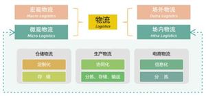 智能物流行業特征及發展趨勢分析
