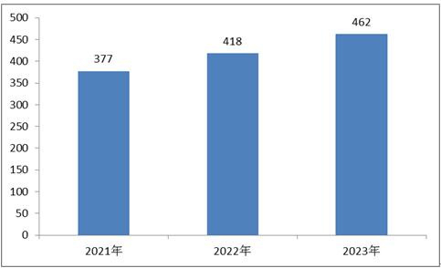 2021-2023年航天先進制造技術行業發展現狀及市場規模