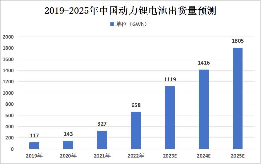 動力鋰離子電池產業鏈上中下游結構分析