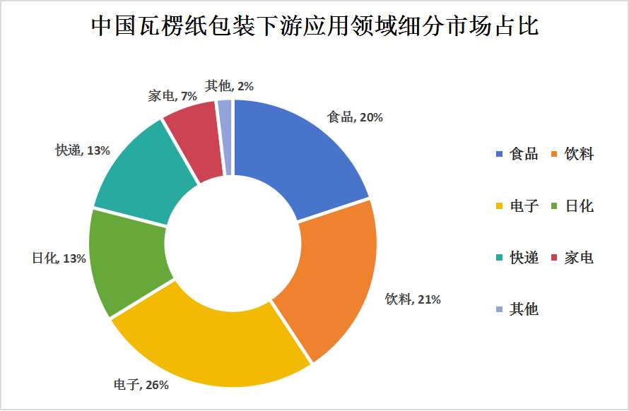 瓦楞紙箱包裝產業鏈上中下游結構及下游細分市場分析