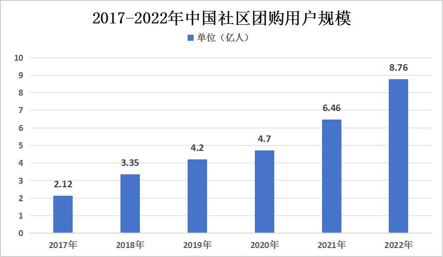 2024年社區(qū)團(tuán)購電商行業(yè)發(fā)展現(xiàn)狀及企業(yè)競爭格局分析