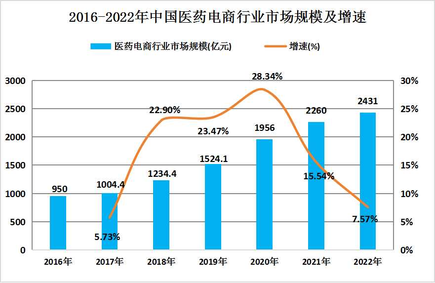 連鎖藥店行業產業鏈上中下游結構及上下游市場分析