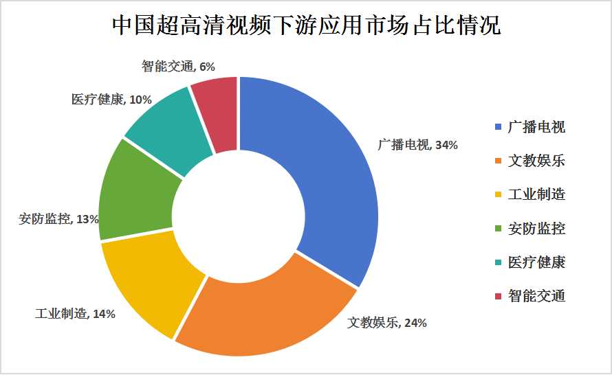 中國超高清視頻行業(yè)產(chǎn)業(yè)鏈上中下游結(jié)構(gòu)及下游細(xì)分市場(chǎng)分析