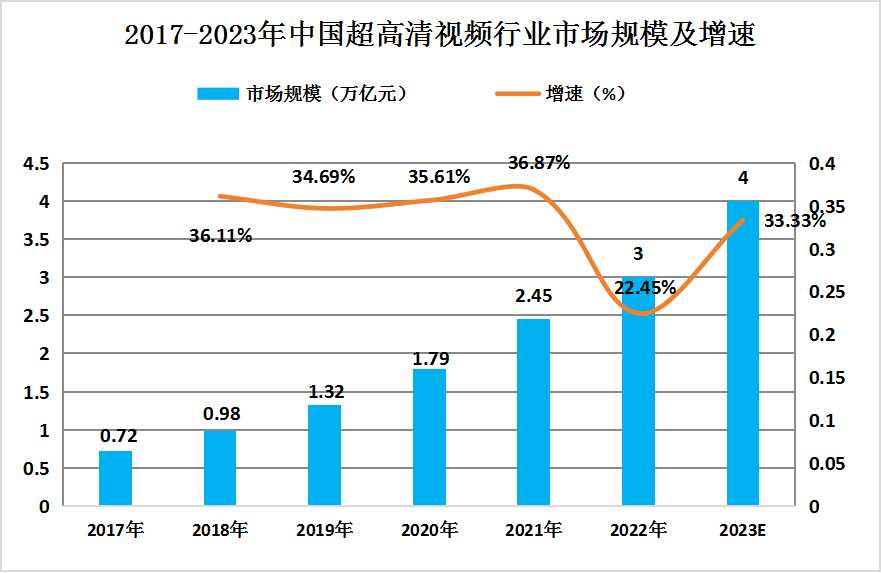 2024年中國超高清視頻行業(yè)發(fā)展現(xiàn)狀分析及未來發(fā)展趨勢(shì)預(yù)測(cè)