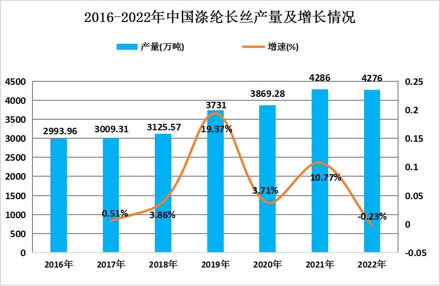 2024年中國滌綸長絲行業發展現狀及未來發展潛力前景分析