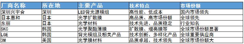 背光模組行業生產廠商及未來發展趨勢分析