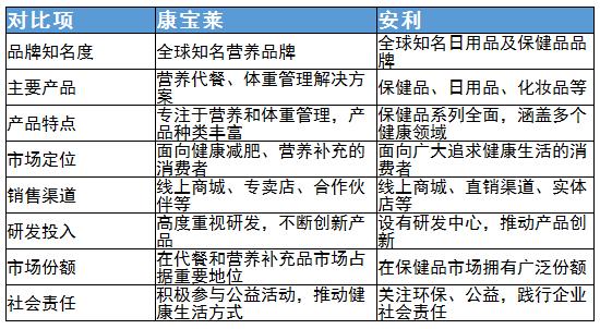 代餐食品行業競爭格局及代餐食品行業重點企業分析