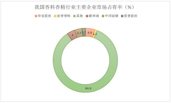食用香精香料上中下游產業鏈及重點企業分析