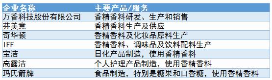 食用香精香料行業未來創新方向及主要壁壘分析