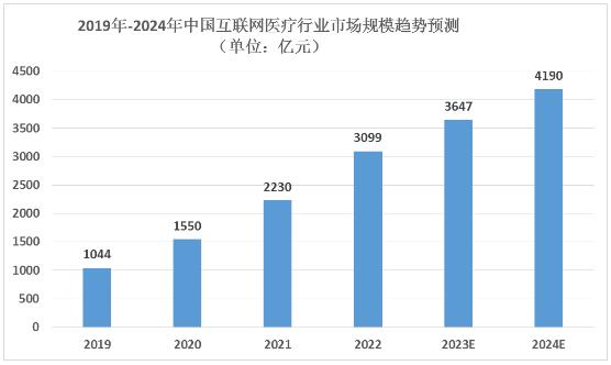 中國互聯網醫療行業市場規模及互聯網醫療行業痛點分析