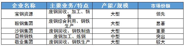 廢鋼行業重點企業及未來發展趨勢分析