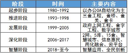 中國政務云行業發展歷程及現狀分析